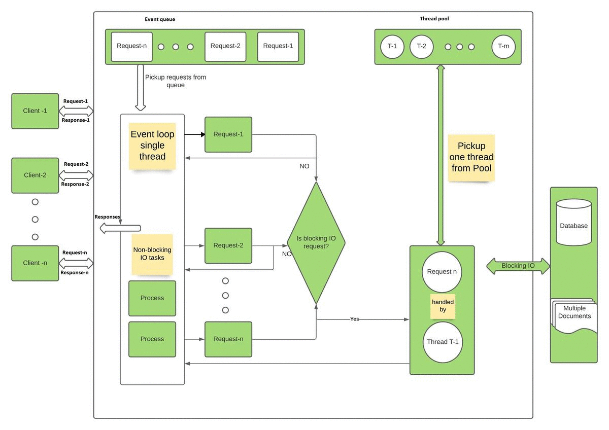 Node.js application is a single threaded application