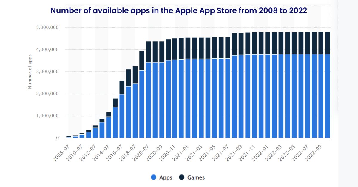 Number of available apps in the Apple App Store from 2008 to 2022