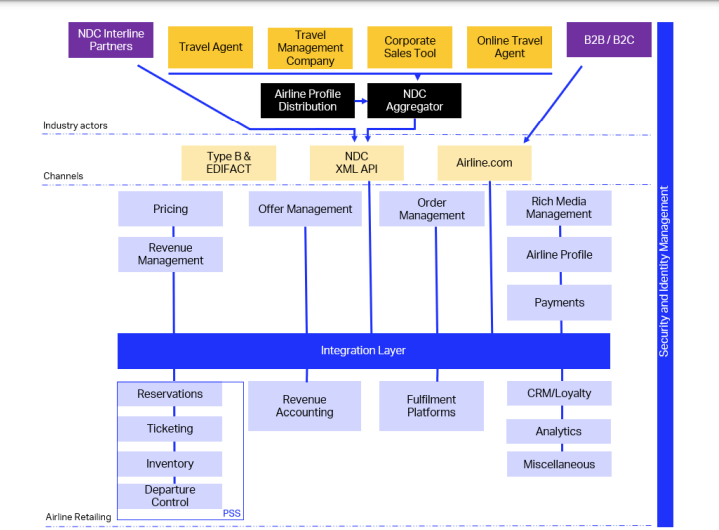 NDC Reference Architecture