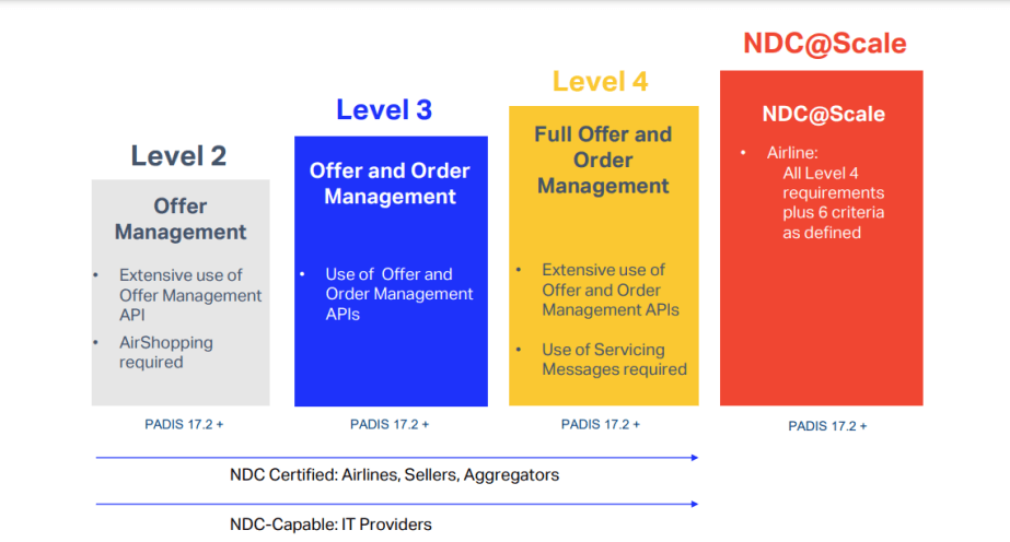 ndc certification process