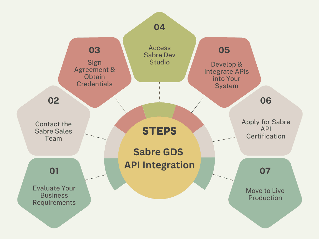 steps to integrate sabre gds api in your travel portal