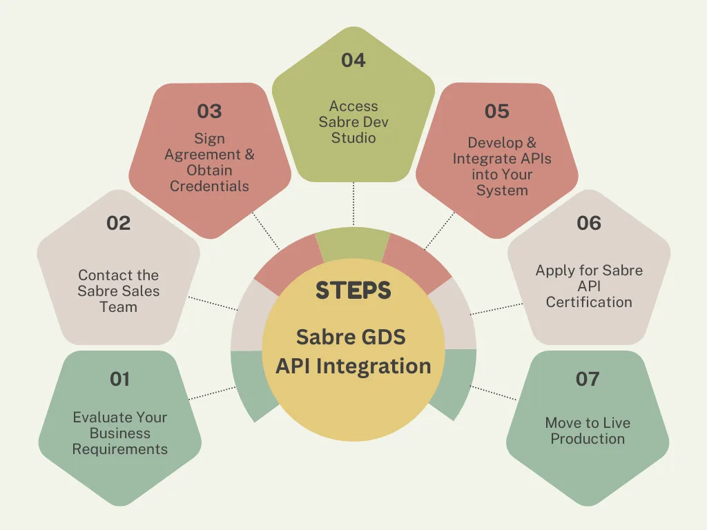 steps to integrate sabre gds api in your travel portal