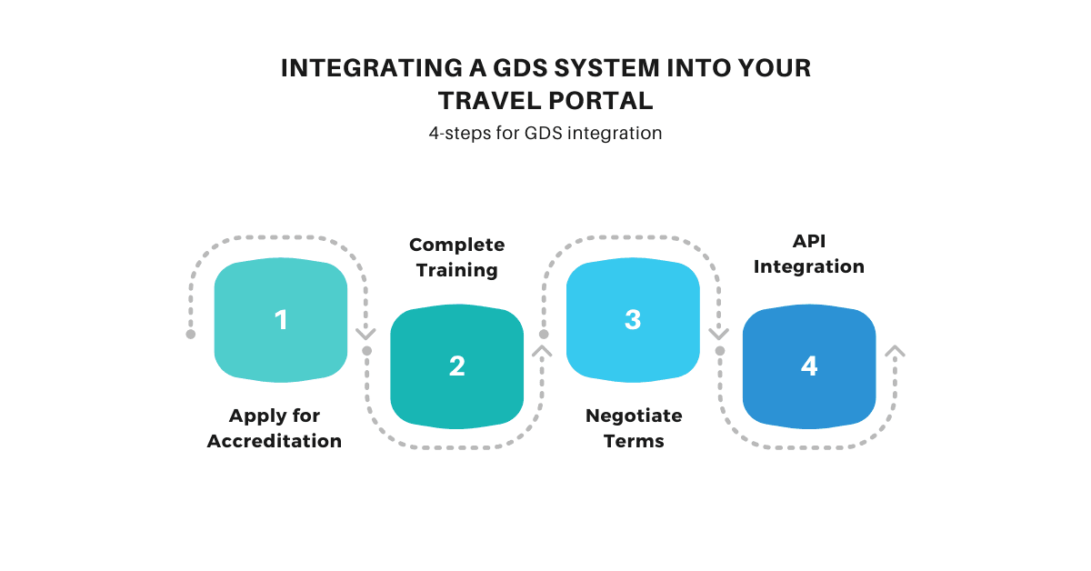 steps to integrate gds into travel portal