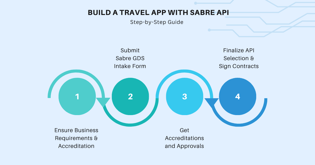 step by step guide to build a travel app with sabre api