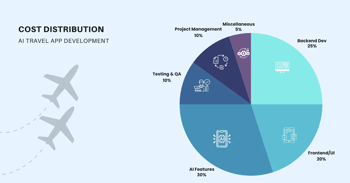 cost distribution for ai travel app development