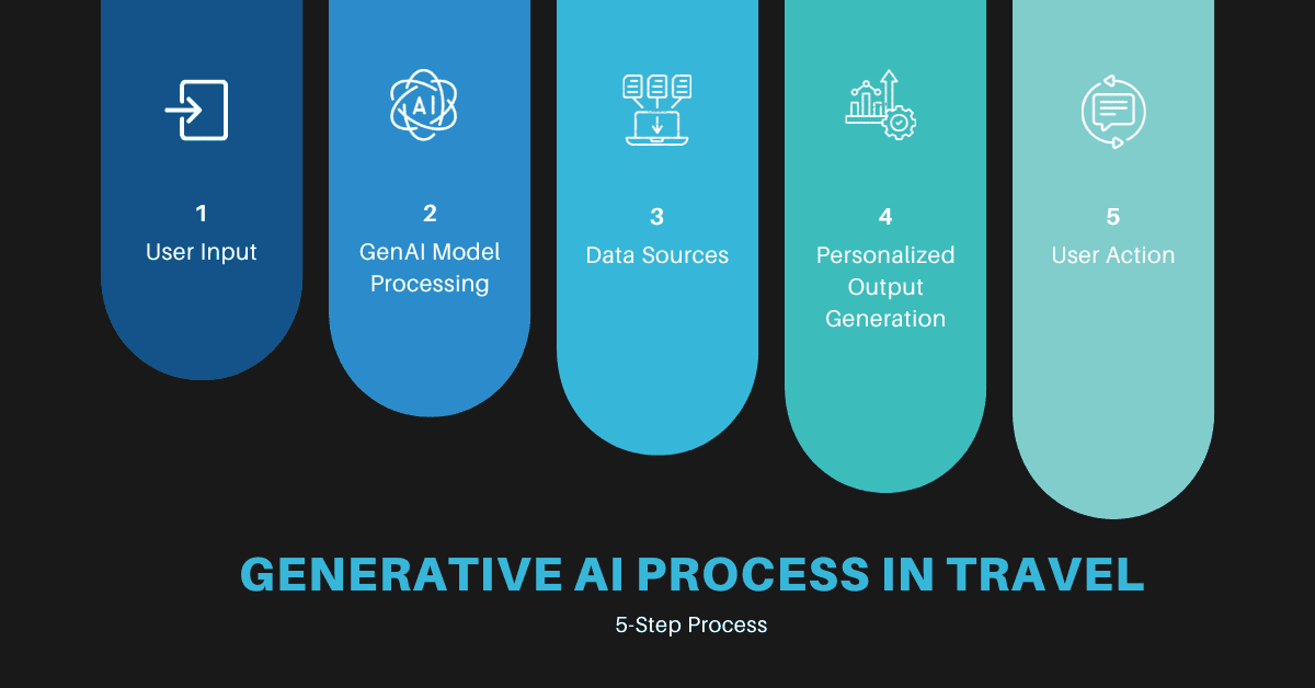 generative ai process in travel