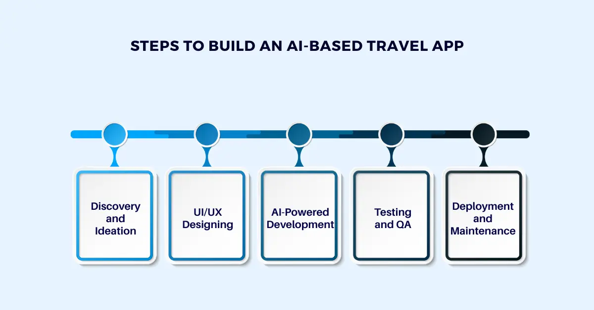 steps to build an ai-based travel app