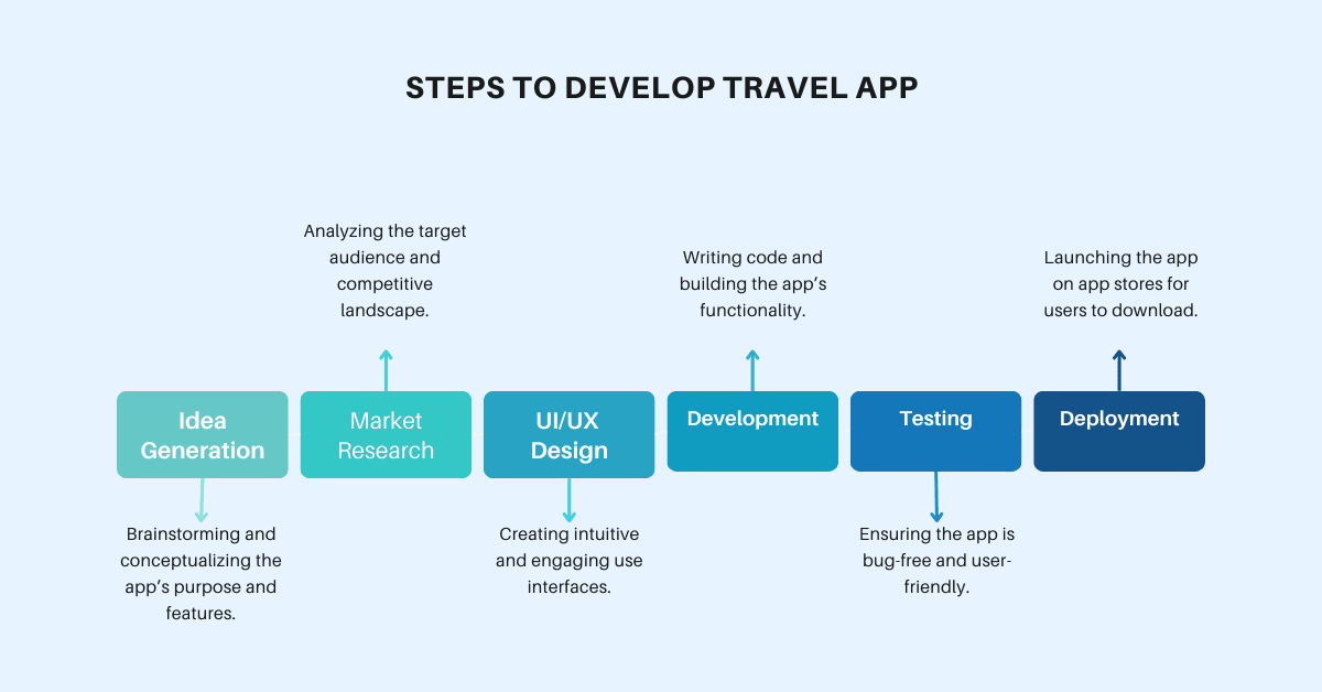 steps to develop travel app