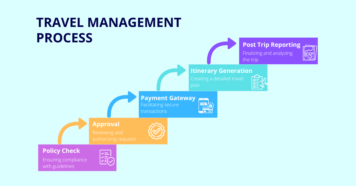 travel management booking process steps