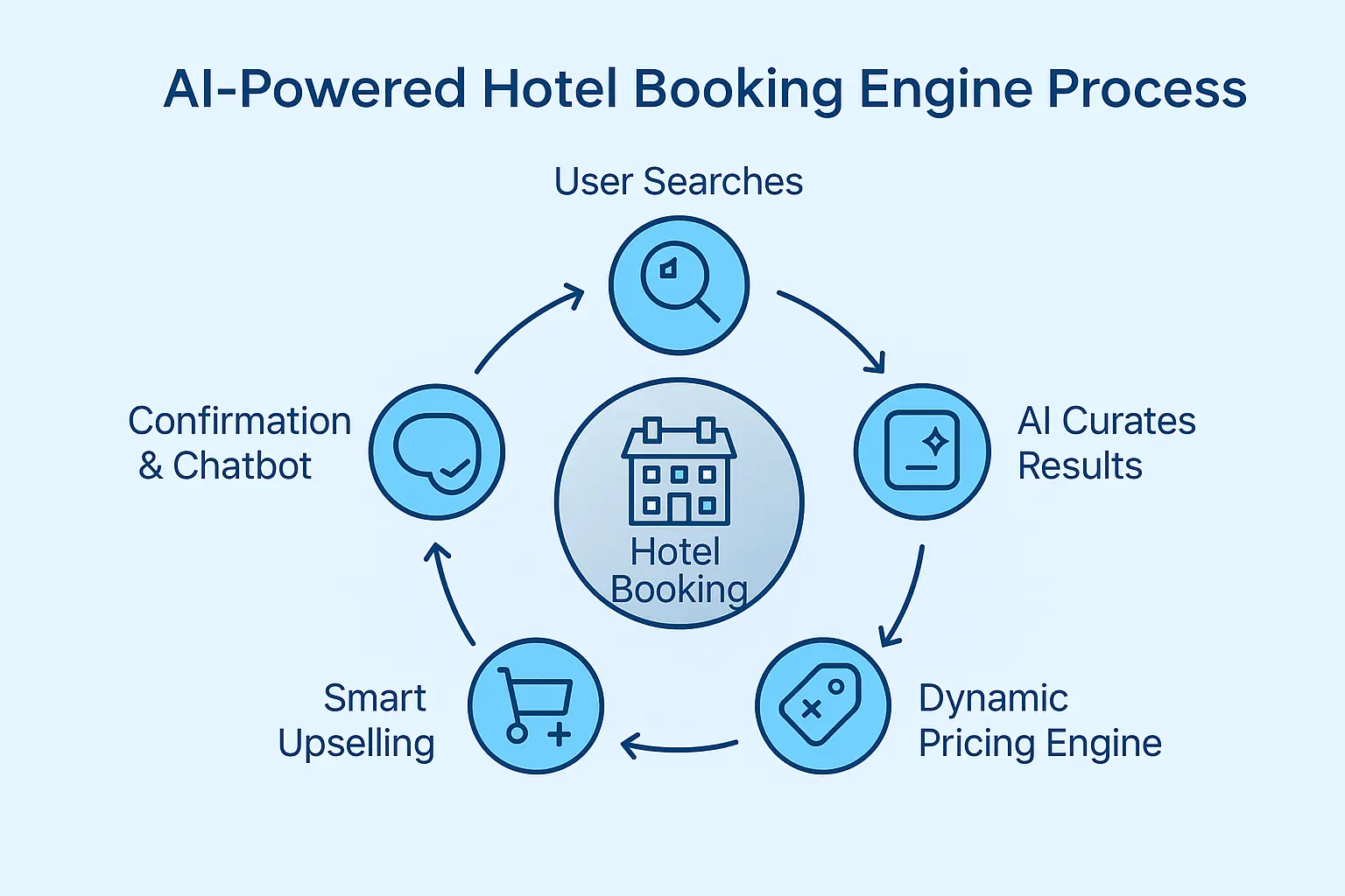 AI Powered Hotel Booking Engine Flowchart