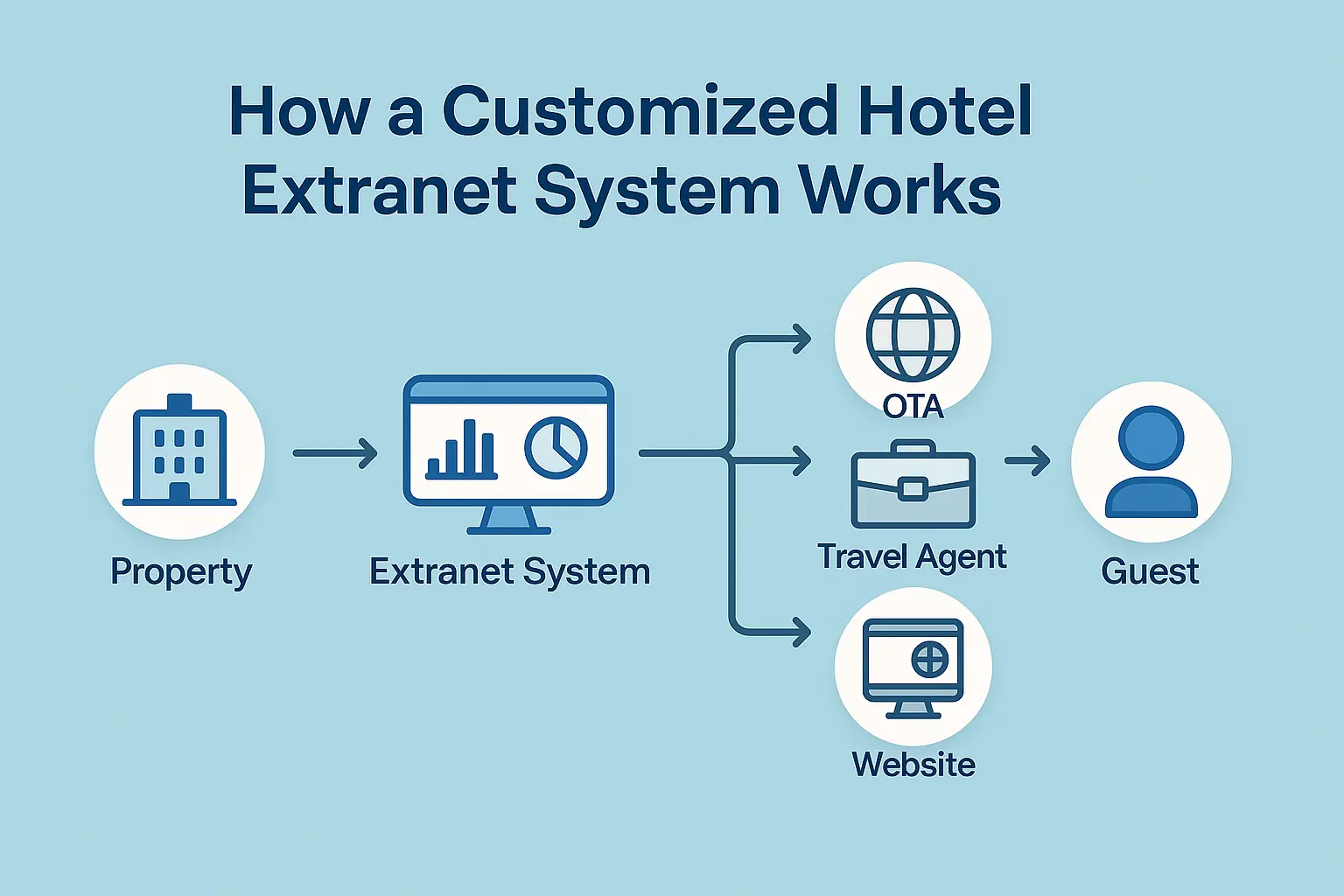 customized hotel extranet system workflow