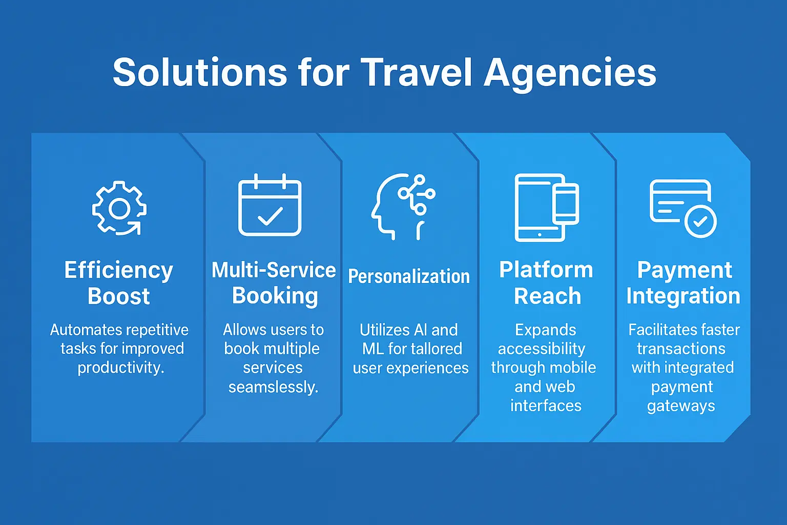 how travel agency software helps travel agencies to increase sales