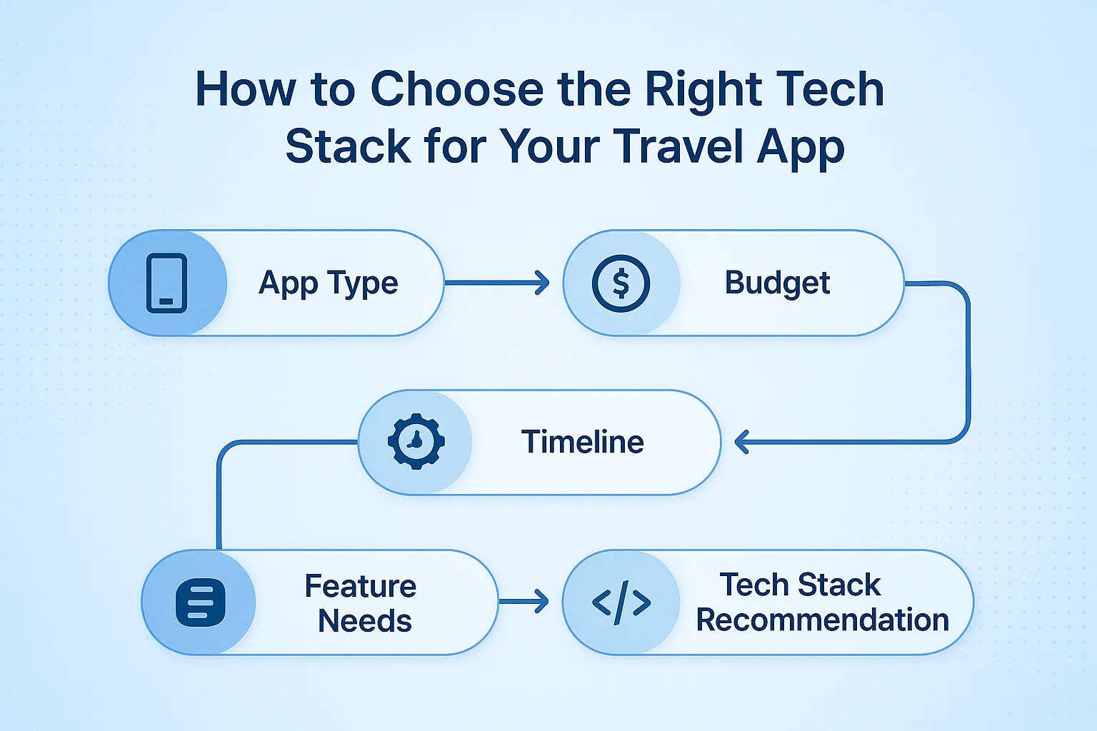 how to choose right tech stack for your travel app