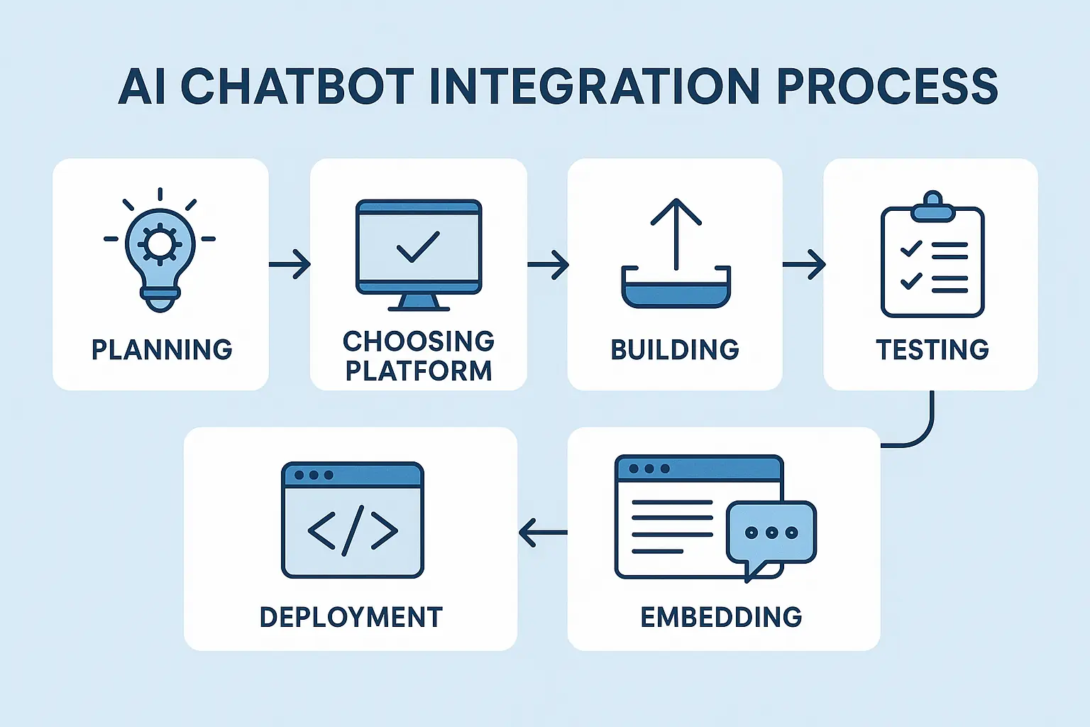 how to integrate ai chatbot in a website