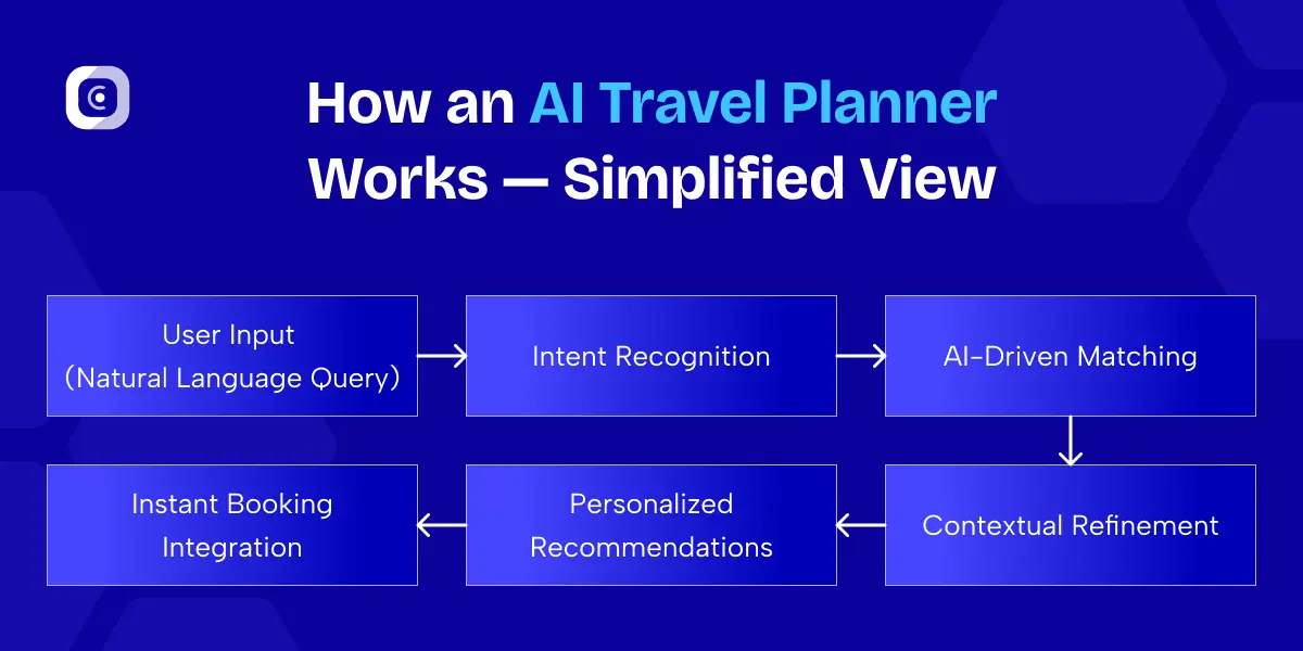 workflow of AI Travel Planner in simple steps