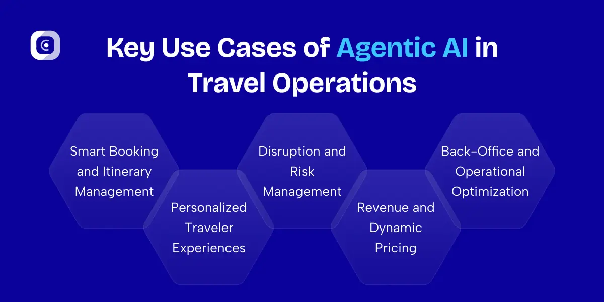 use cases of agentic ai in travel industry