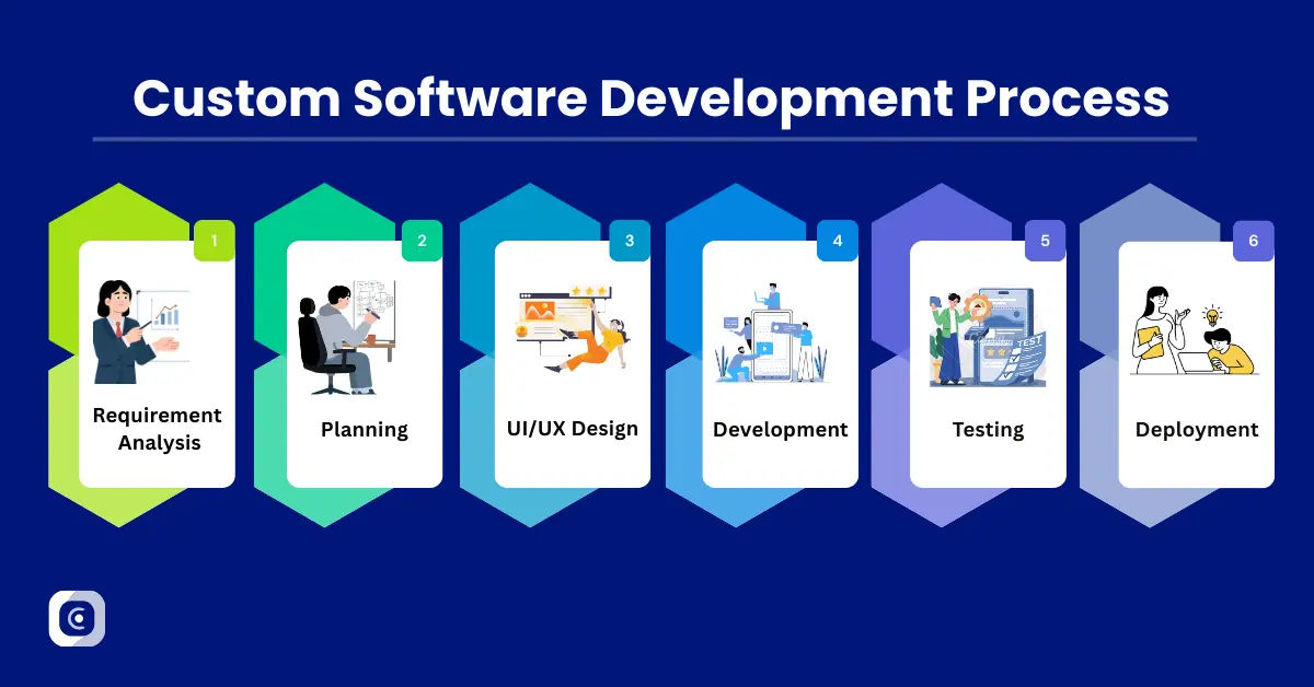 Custom Software Development Process
