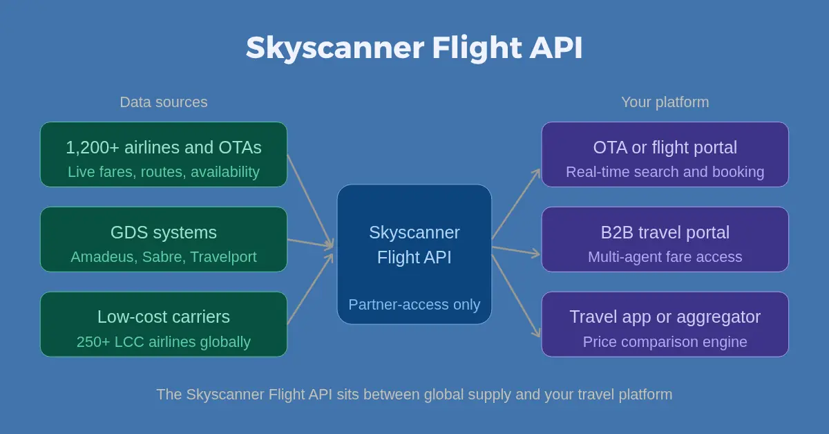 what is skyscanner flight api 