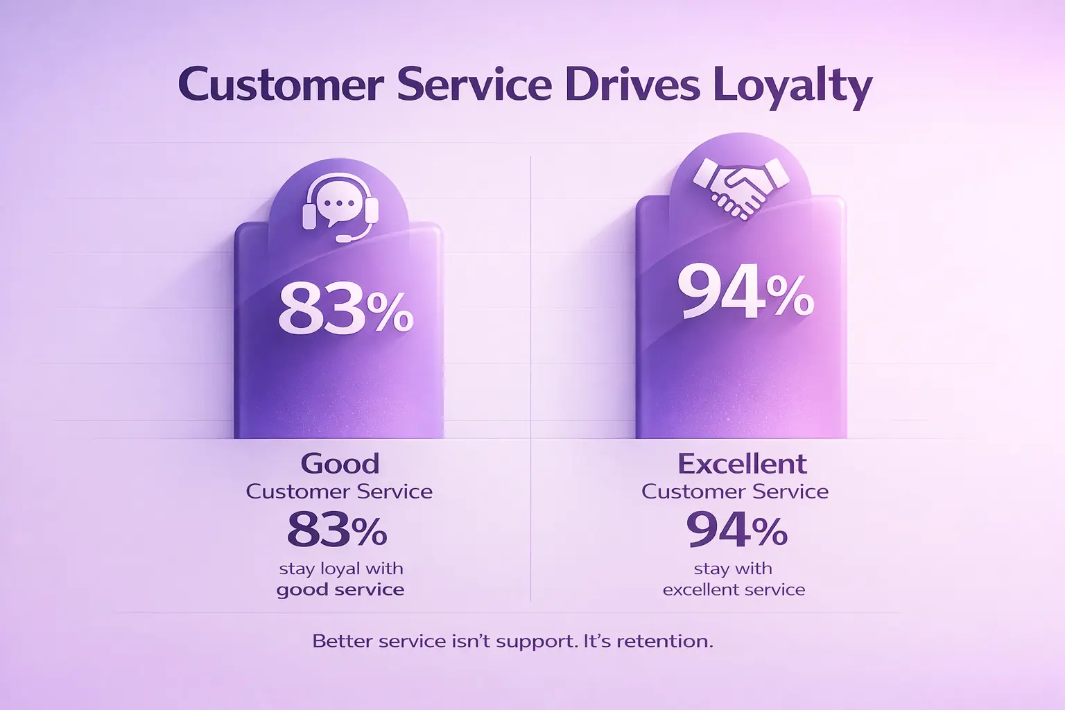 customer service loyalty statistics chart